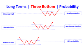 three bottom rising en